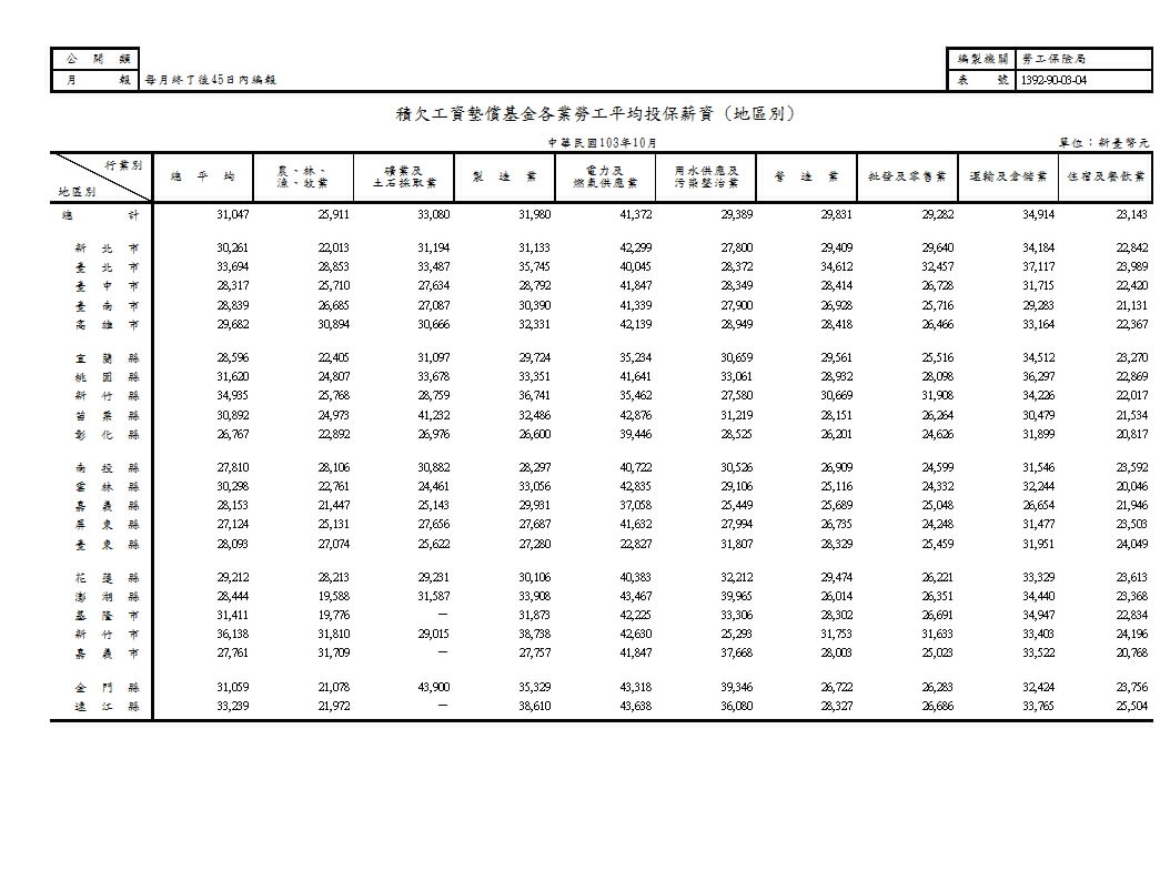 積欠工資墊償基金各業勞工平均提繳工資(地區別、類別)第1頁圖表